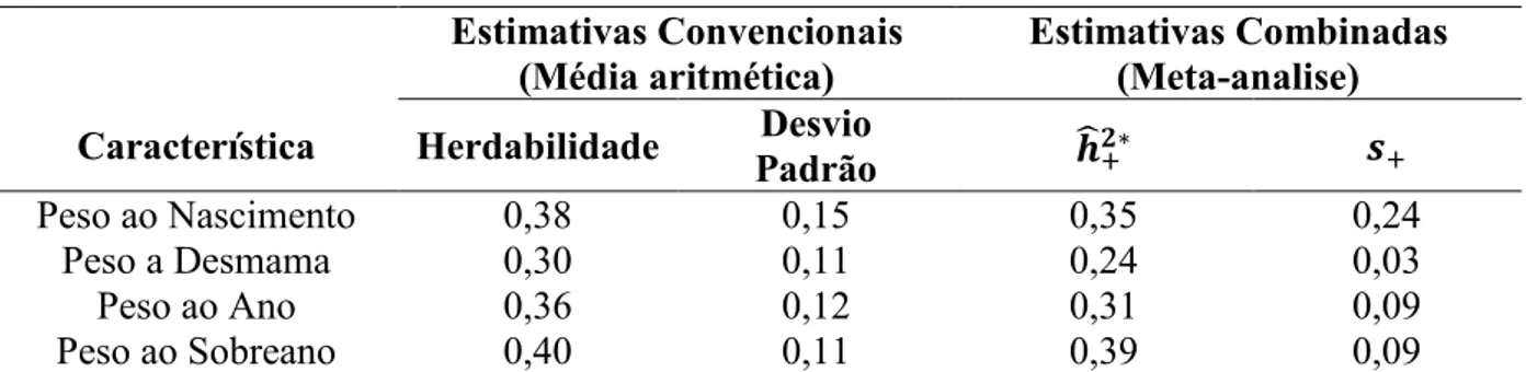 Tabela  5.  Estimativas  combinadas  e  convencionais  e  seus  respectivos  desvios  padrões  para  as  características  peso ao nascimento (PN), peso à desmama (PD), peso ao ano (PA) e peso ao sobreano (PS) 