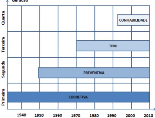 Figura 1 - A Evolução da Manutenção. Fonte: Kardec (2009) e Siqueira (2005)