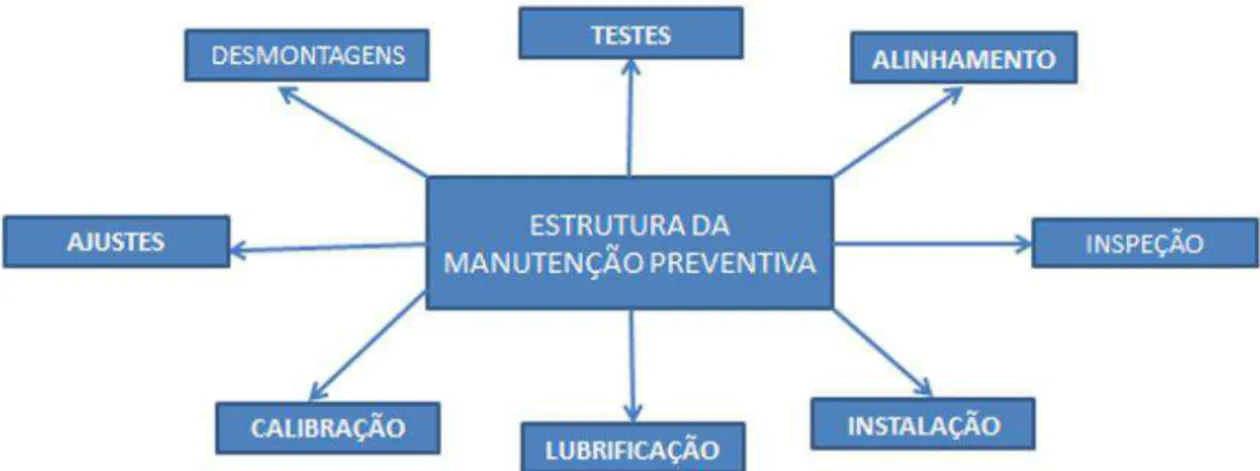 Figura 5 – Ações da Manutenção Preventiva Fonte: Sullivan et al., (2004)