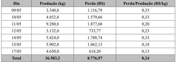 Tabela 9: Produção e perdas provocadas por defeitos nas Máquinas 1 e 2.