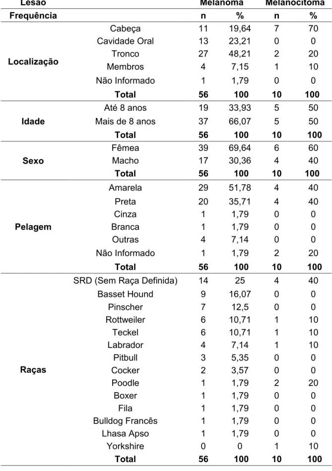 Tabela 1. Características de raça, sexo, idade e pelagem dos animais e localização  das lesões melanocíticas neoplásicas