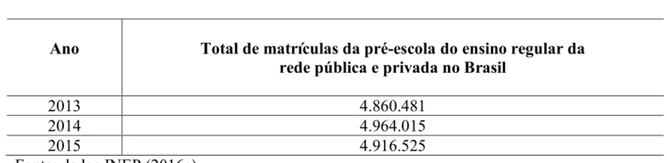 Tabela 1  –  Matrículas na Pré-Escola no Brasil (2013/2015)  