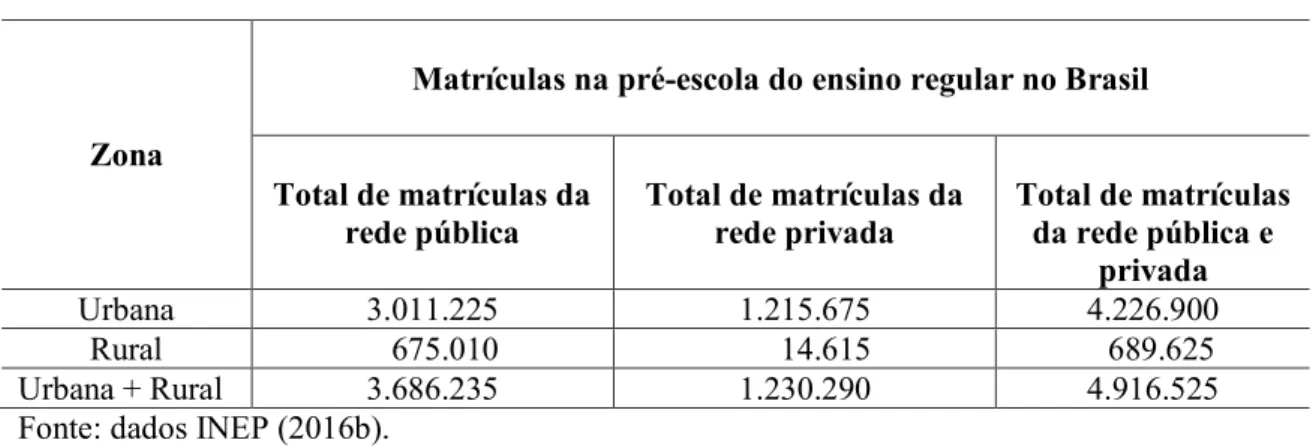 Tabela 3  –  Localização da Pré-Escola no Brasil em 2015  