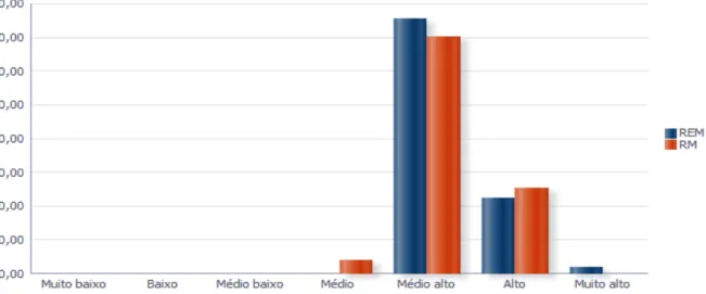 Gráfico 2 – Indicador de Nível Socioeconômico das escolas de Uberlândia - MG/Anos iniciais 