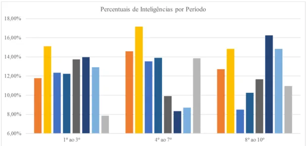 Gráfico 1 - Resultado da pesquisa de Inteligência Múltiplas - Percentuais por período  Fonte: Dados da pesquisa 