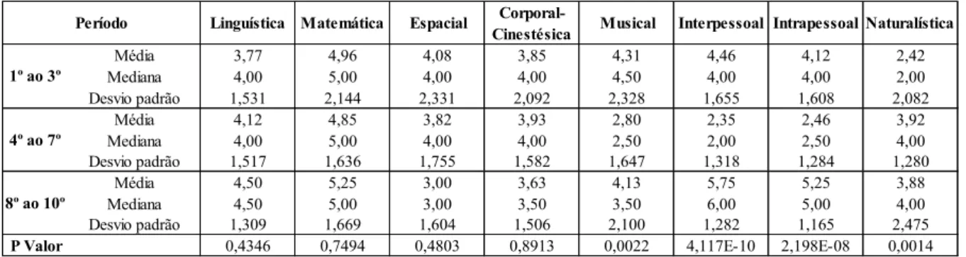 Tabela 2 – Resultado da pesquisa de Inteligência Múltiplas   Fonte: Dados da pesquisa