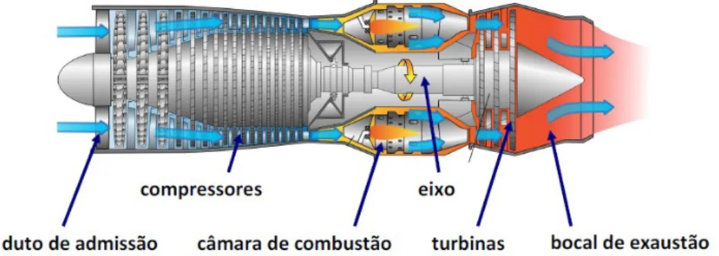 Figura 2.3 - Partes de um motor turbojato. 
