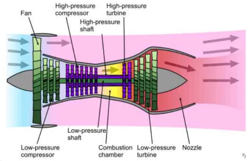 Figura 2.2 - Partes da estrutura de um motor Turbo-fan 