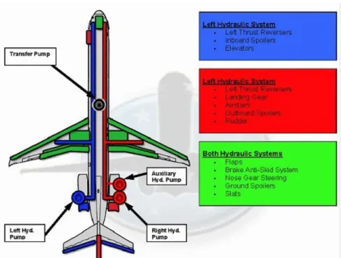 Figura 2.9 - Sistema Hidráulico de Aeronave de Grande Porte.Fonte: Força Aérea  Portuguesa (2014)