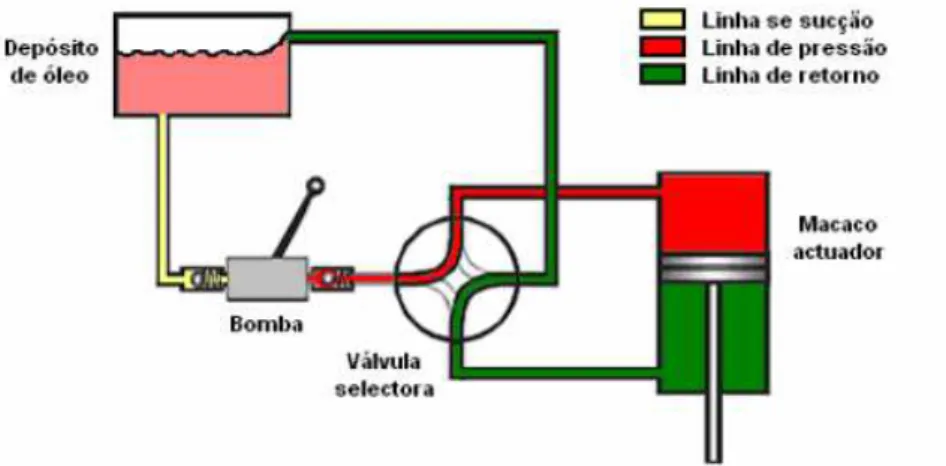 Figura 2.10 - Esquema da Movimentação do Fluido Hidráulico em Atuadores.Fonte: 