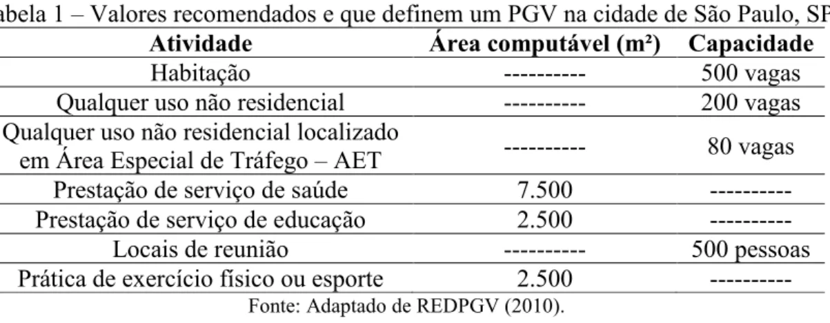Tabela 1  –  Valores recomendados e que definem um PGV na cidade de São Paulo, SP  Atividade  Área computável (m²)  Capacidade 