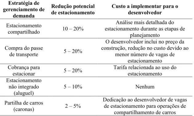 Tabela 4  –  TDM na demanda por estacionamento  Estratégia de  gerenciamento de  demanda  Redução potencial de estacionamento 