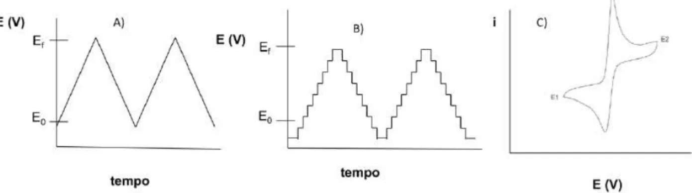 Figura 8  – Aplicação do potencial para a  voltametria cíclica: (A) potencial com varredura  linear; (B) potencial do tipo escada; (C) voltamograma obtido para um sistema reversível