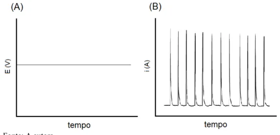 Figura 9 - (A) Aplicação do potencial para amperometria; (B) amperograma obtido da corrente  em função do tempo.