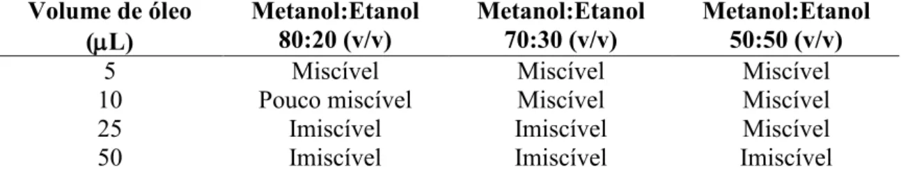 Tabela 1 - Miscibilidade de diferentes volumes (  L) de uma amostra de óleo de soja com 5  mL de solução de LiCl 0,05 mol L -1  preparada com diferentes proporções de metanol e etanol