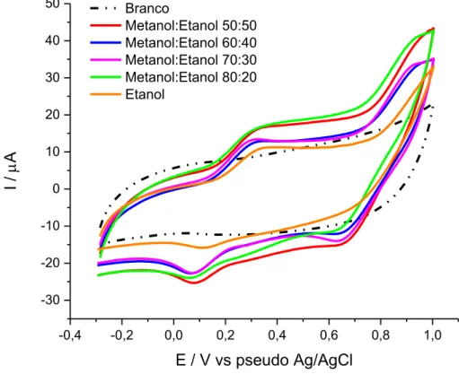 Figura 13 - Voltamogramas cíclicos de soluções de DPPH 1 mmol L -1  preparadas em LiCl 0,05  mol L -1  em diferentes proporções de metanol e etanol
