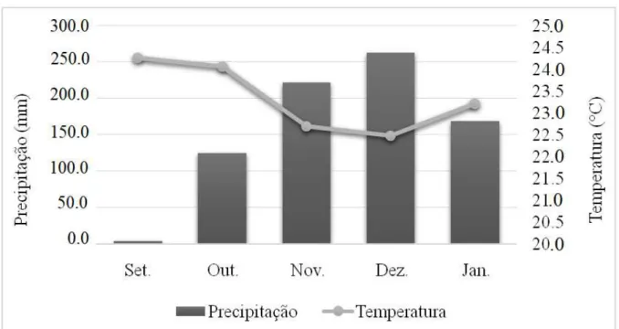 FIGURA  1.  Precipitação  e  temperatura  média  durante  os  meses  de  setembro  de  2016  a  janeiro  de  2017,  na  Fazenda  Capim  Branco  em  Uberlândia-MG,  safra  2016/2017