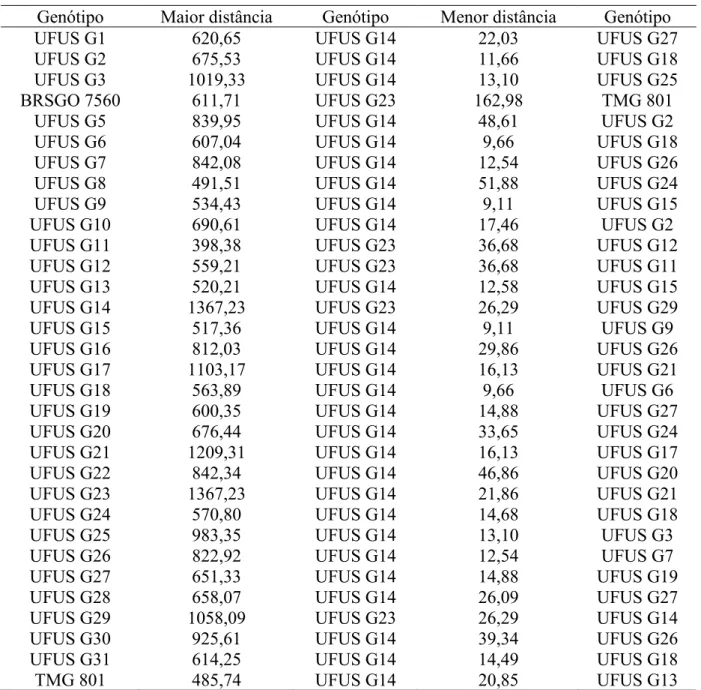 TABELA 6. Estimativa da dissimilaridade obtidas por meio das distâncias generalizada de  Mahalanobis de trinta linhagens e duas cultivares de soja