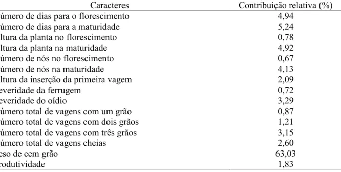 TABELA 7. Contribuição relativa de caracteres em trinta linhagens e duas cultivares de soja,  conforme critérios de Singh (1981)