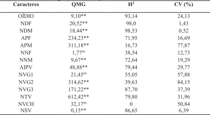 TABELA  1.  Quadrados  médios  dos  genótipos,  coeficientes  de  determinação  genotípica  e  coeficiente  de  variação  de  caracteres  agronômicos  e  reação  ao  oídio  em  genótipos  de  soja  cultivados em casa de vegetação no município de Uberlândia