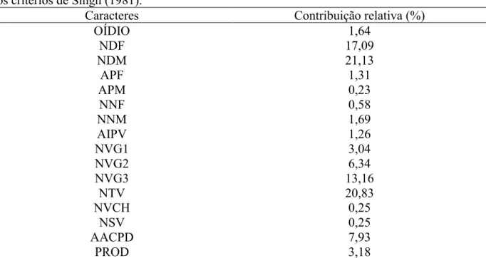 TABELA 5. Contribuição relativa das variáveis em  oito cultivares de soja conforme  os critérios de Singh (1981)