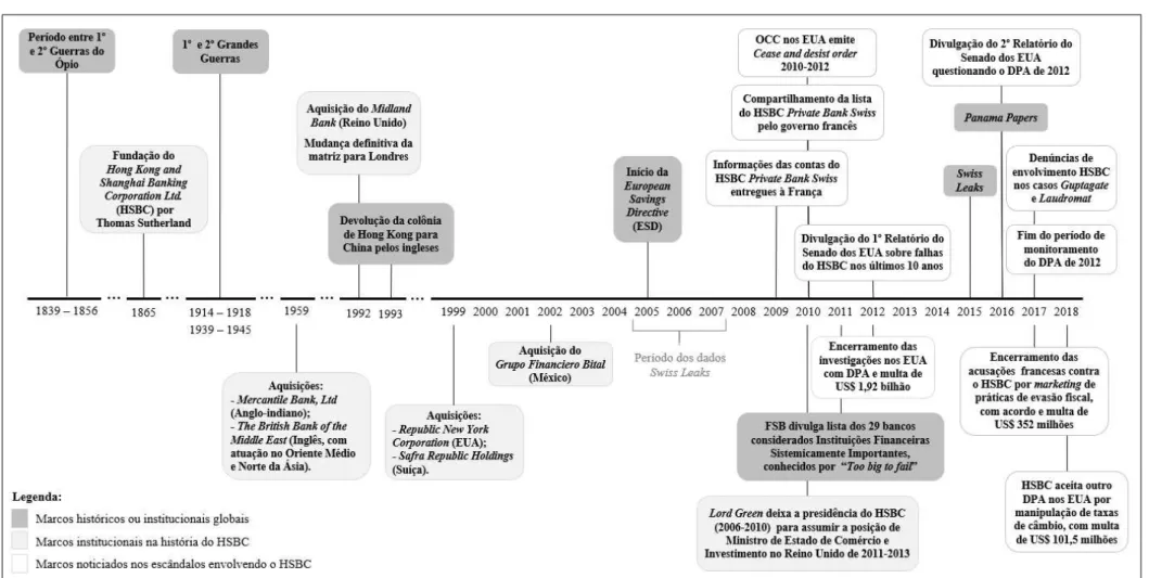 Figura 7 - Linha do tempo, apresentando marcos históricos e institucionais envolvendo o banco HSBC e a corrupção transnacional 