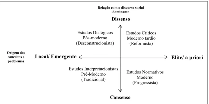 Figura 5 - Dimensões contrastantes da meta-teoria de práticas representacionais 