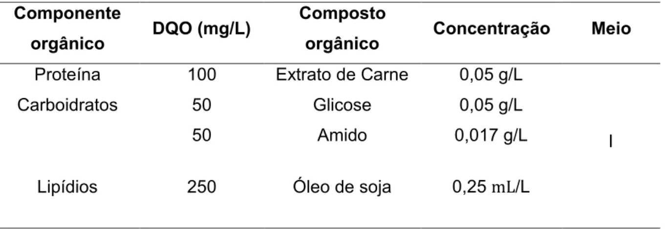 Tabela 6 - Meio sintético metanogênico. 
