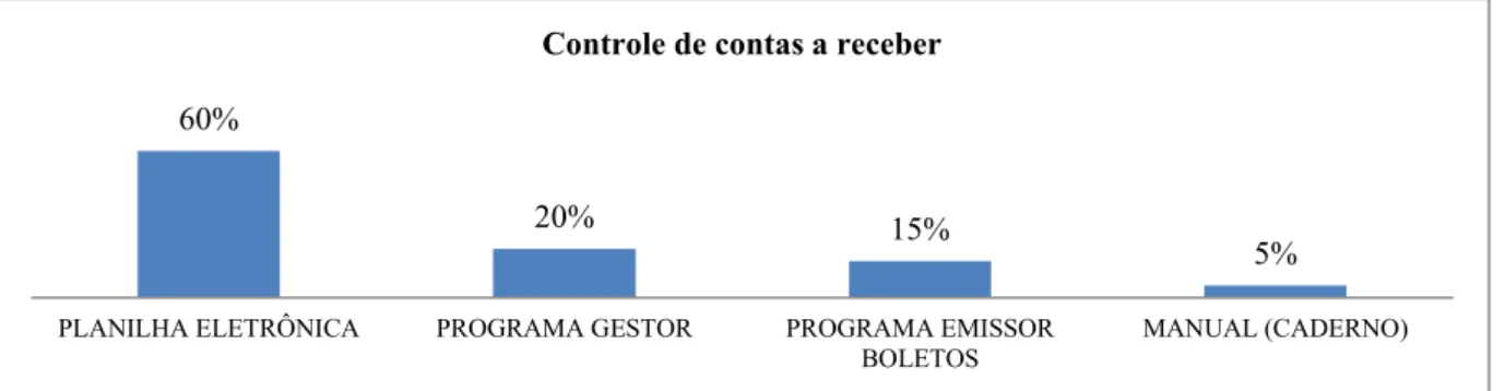 Gráfico 3: Controle de contas a receber 