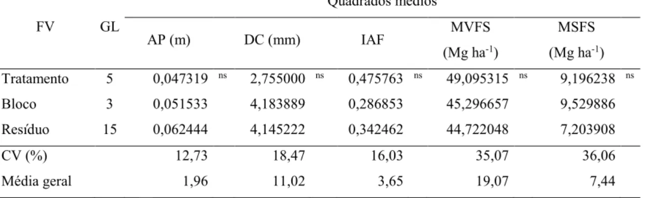 Tabela 3. Resumo da análise de variância da altura de planta (AP), diâmetro de colmo (DC),  índice  de  área  foliar  (IAF),  massa  verde  de  forragem  de  sorgo  (MVFS)  e  massa  seca  de  forragem  de  sorgo  (MSFS),  em  função  de  diferentes  estág