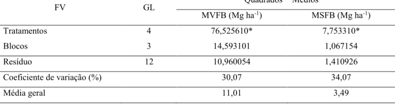 Tabela 4. Resumo da análise de variância da massa verde (MVFB) e massa seca (MSFB) de  forragem  de  braquiária,  em  função  de  diferentes  épocas  de  semeadura  da  braquiária  consorciada com o milho, na safra de verão 2017/18, Monte Carmelo, MG 