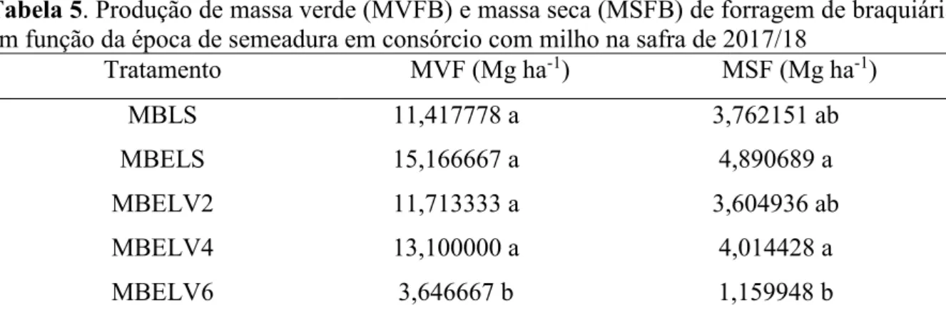 Tabela 5. Produção de massa verde (MVFB) e massa seca (MSFB) de forragem de braquiária  em função da época de semeadura em consórcio com milho na safra de 2017/18 