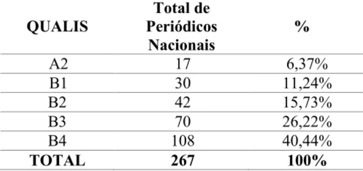 Tabela 3: Periódicos Nacionais Qualis A2 a B4, da área de Administração e Contábeis Nomes dos Periódicos 