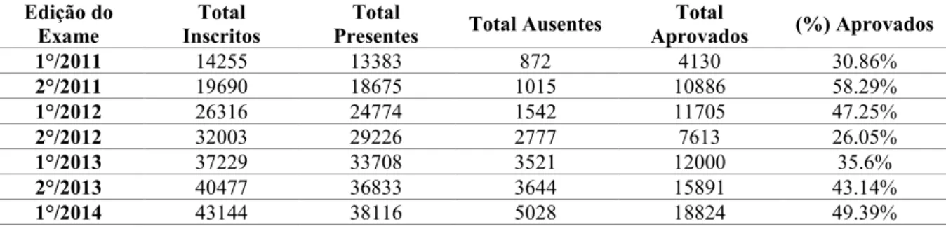 Tabela 1 – Frequência geral de inscritos, presentes, ausentes e aprovados do Exame de Suficiência do CFC (2011  a 2017)  Edição do  Exame  Total  Inscritos  Total 