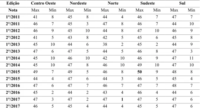 Tabela 2 – Notas máximas e mínimas das provas aplicadas por edição e região (2011 a 2017) 