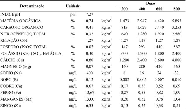 Tabela 02. Caracterização química do Biofertilizante líquido da granja de terminação  da Fazenda Bonsucesso e a quantidade de cada nutriente em cada dose aplicada