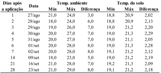 Tabela 03. Temperatura ambiente (Fonte: INMET base A507, Uberlândia) e do solo  (dados medidos em campo) em graus centígrados nos dias de coleta de CO 2  do solo