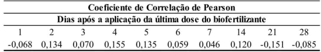 Tabela 04. Coeficiente de Correlação de Pearson em função da temperatura do solo  versus emissão de CO 2  para cada dia de medição