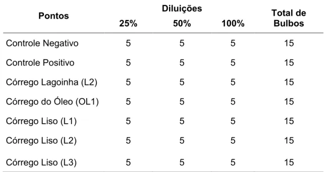 Tabela 5: Quantidade de Bulbos de Allium cepa utilizados para cada diluição e para  os controles positivo e negativo
