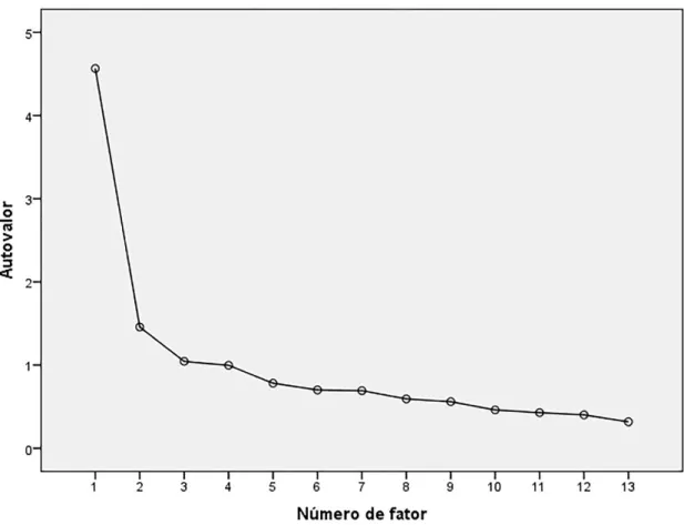 Figura 2  –  Gráfico de Declividade (Scree Plot) extraído da Análise Fatorial  Exploratória da escala pedsFACIT-F 