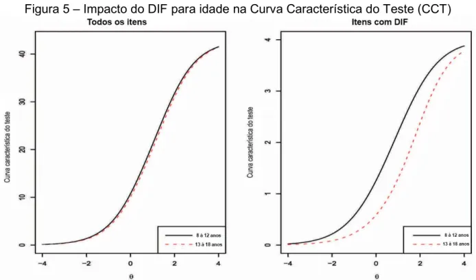 Figura 5  –  Impacto do DIF para idade na Curva Característica do Teste (CCT) 