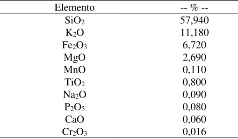 Tabela 2. Caracterização química do Verdete utilizado para a fabricação do TK47. 