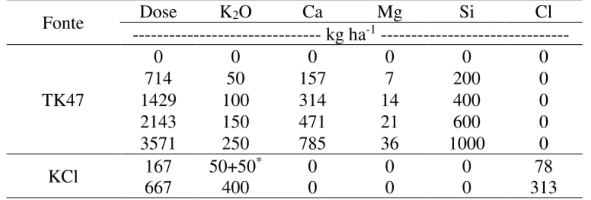 Tabela 4 - Descrição dos tratamentos aplicados à ao solo, no plantio da cana-de-açúcar  