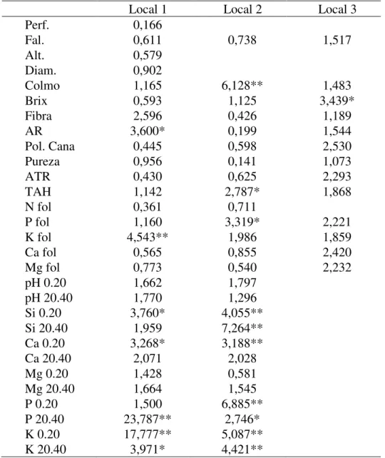 Tabela 8. Teste de F e sua significância da ANAVA entre todos os tratamentos (doses de  TK47 e de KCl) em cana-planta