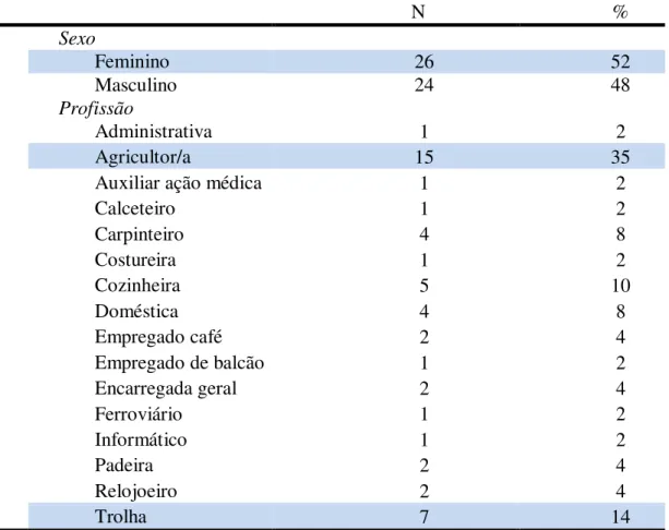 Tabela 1- Pacientes distribuídos por sexo e profissão 