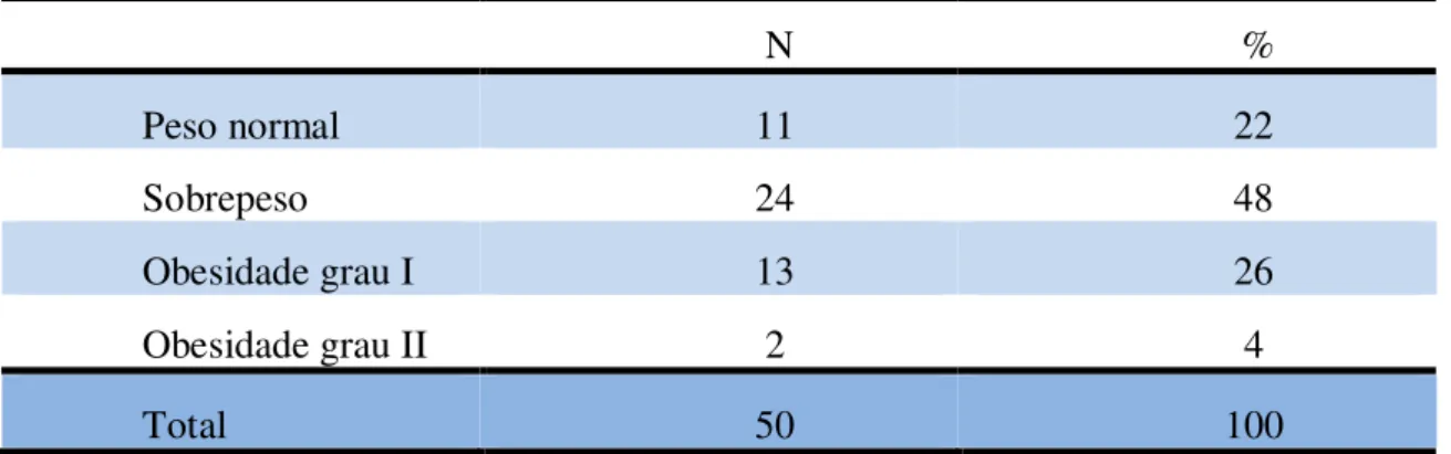 Tabela 4- Utentes classificados de acordo com as categorias do IMC 