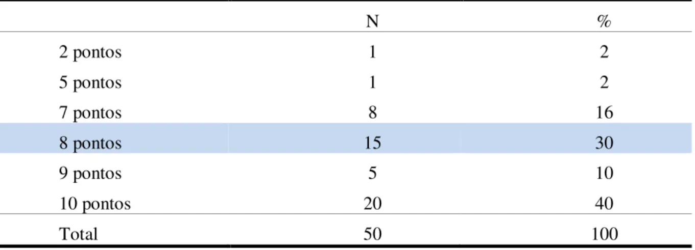 Tabela 9- Resultados obtidos para a escala numérica da dor (0 a 10) 