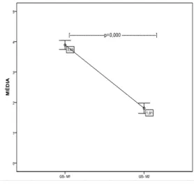 Gráfico 1- Representação gráfica das  médias,  para as  sub-escalas Gravidade dos  Sintomas e Estado Funcional, nos dois momentos de avaliação 