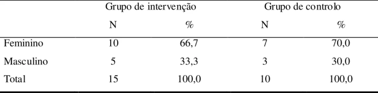 Tabela 1- Participantes do estudo distribuídos segundo o géne ro sexual  Grupo de intervenção  Grupo de controlo 