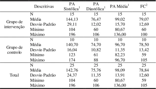 Tabela 4- Estatísticas descritivas obtidas para a Pressão Arterial (PAS, PAD e  PAM) e para a frequência cardíaca 